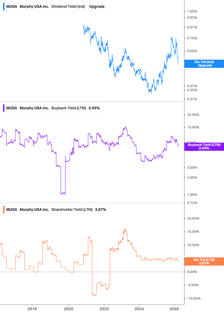 Shareholder Yield Chart