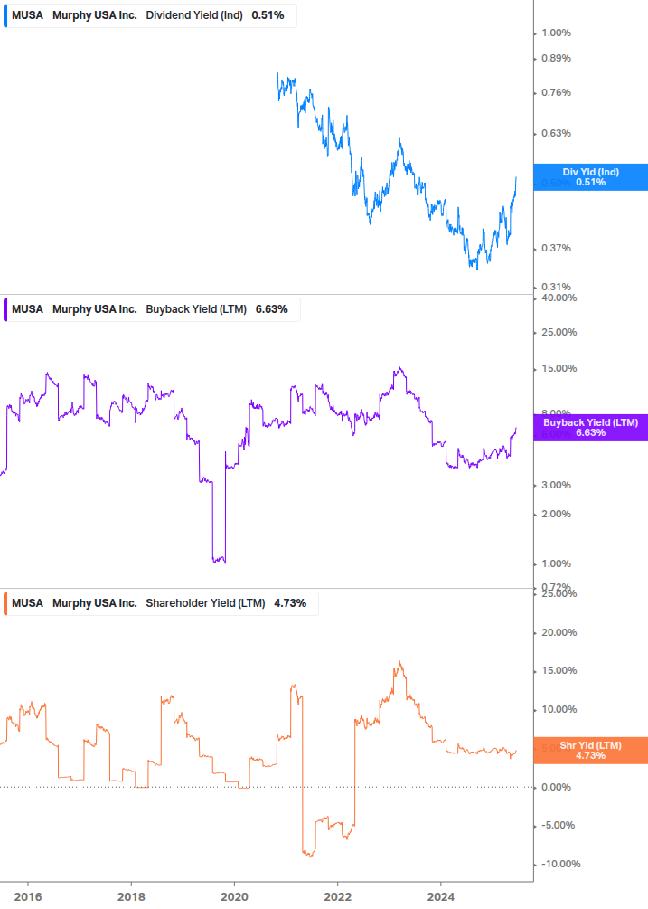 Shareholder Yield Chart