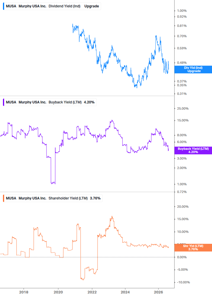 Shareholder Yield Chart