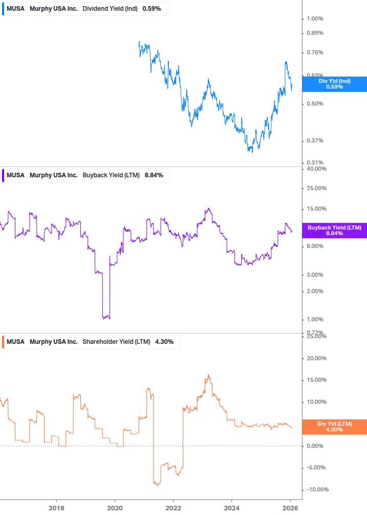 Shareholder Yield Chart
