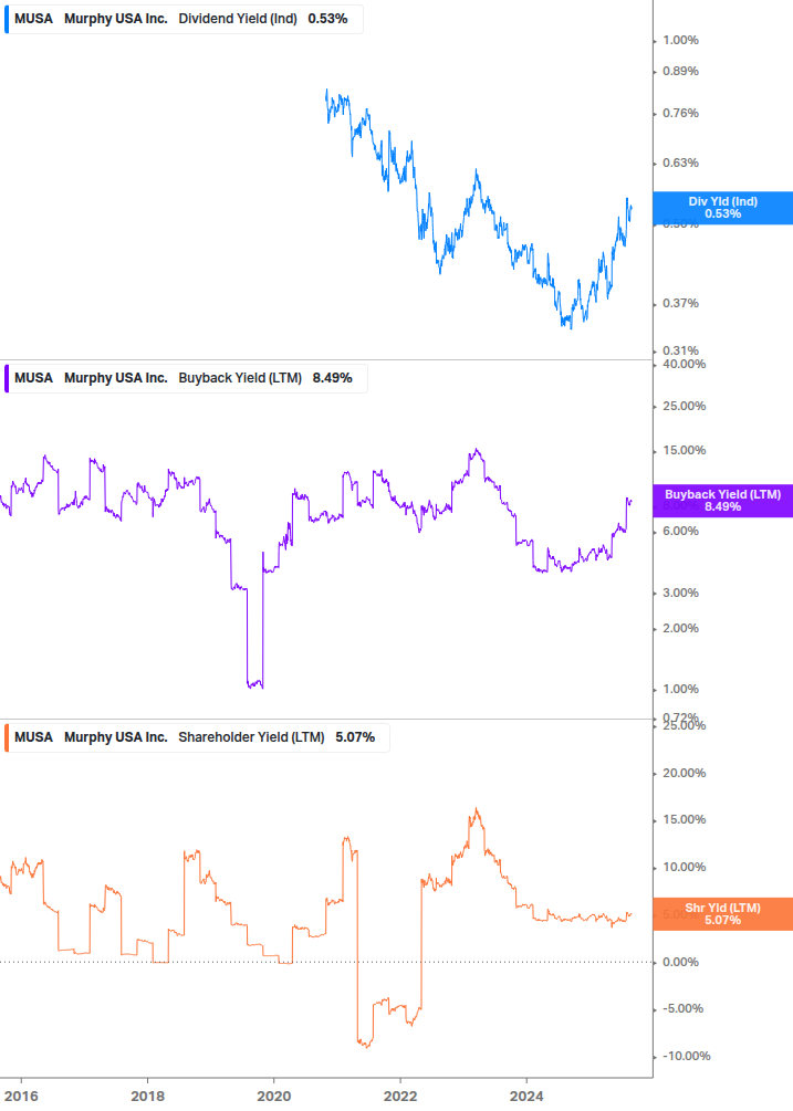 Shareholder Yield Chart