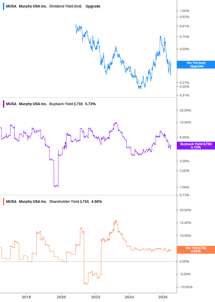 Shareholder Yield Chart