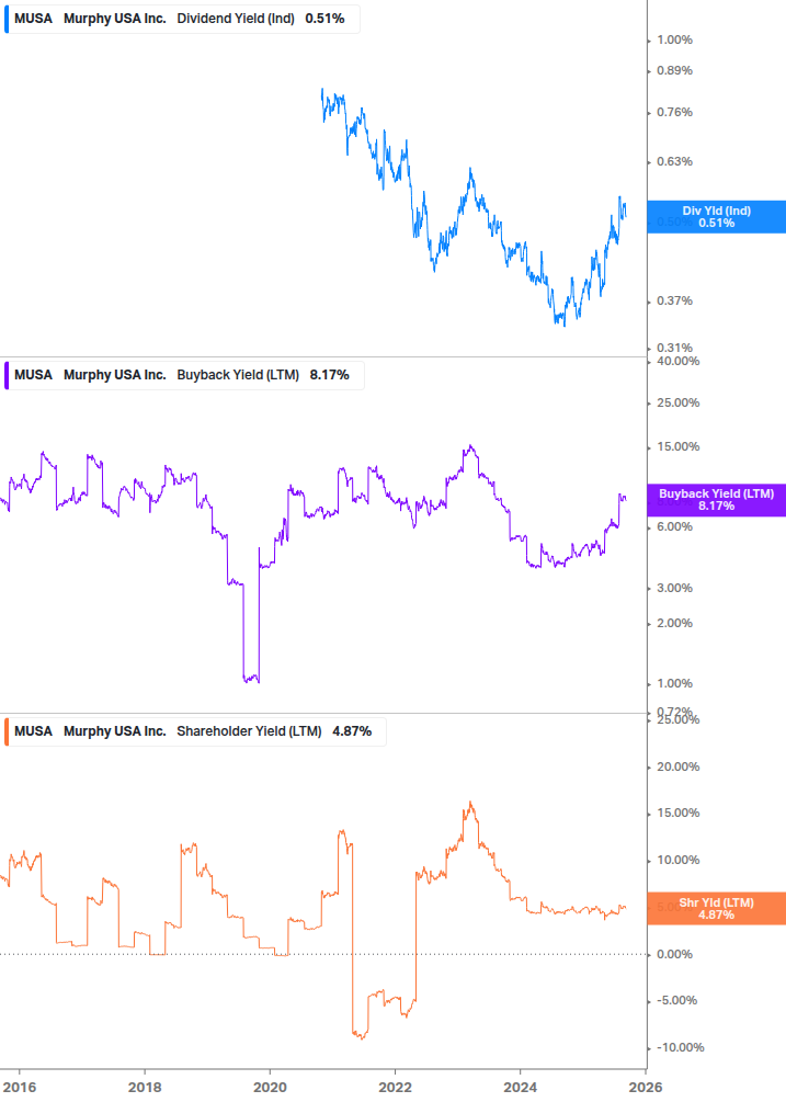 Shareholder Yield Chart