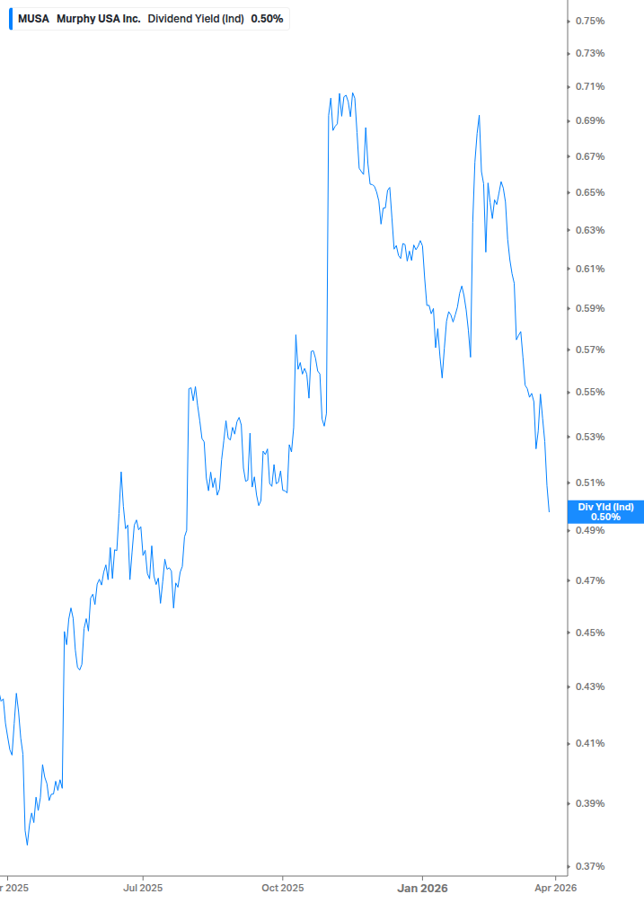Dividend Yield Chart