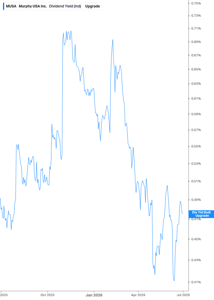 Dividend Yield Chart