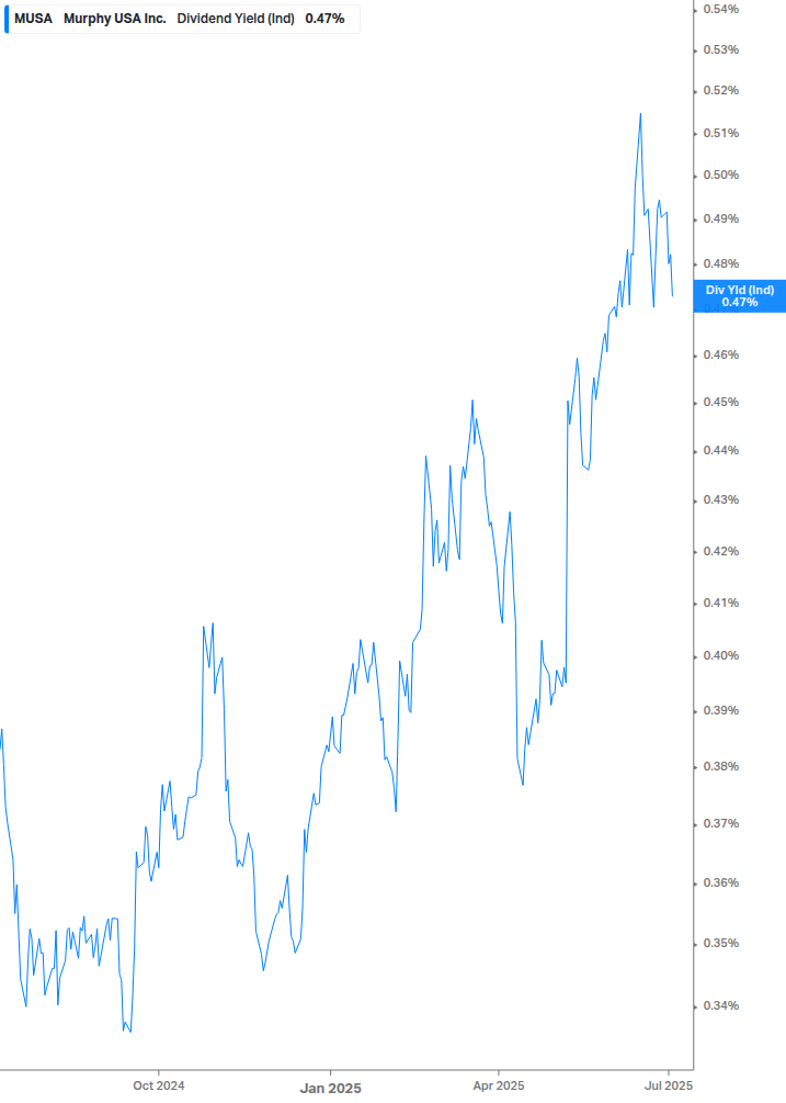 Dividend Yield Chart