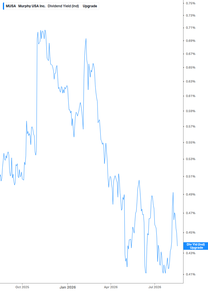 Dividend Yield Chart