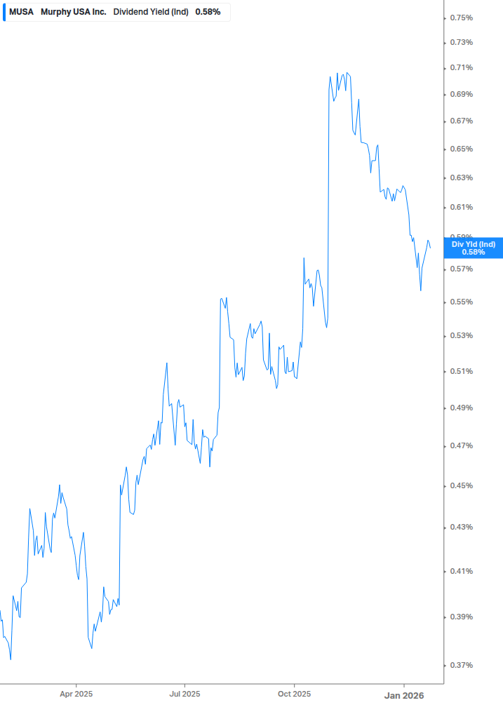 Dividend Yield Chart