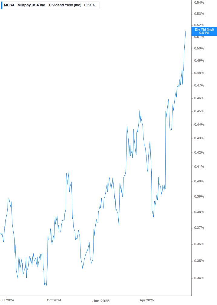 Dividend Yield Chart