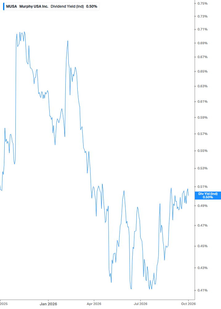 Dividend Yield Chart
