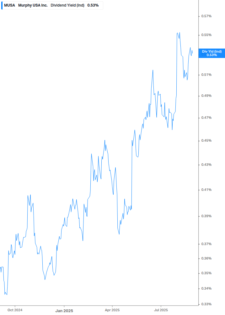 Dividend Yield Chart