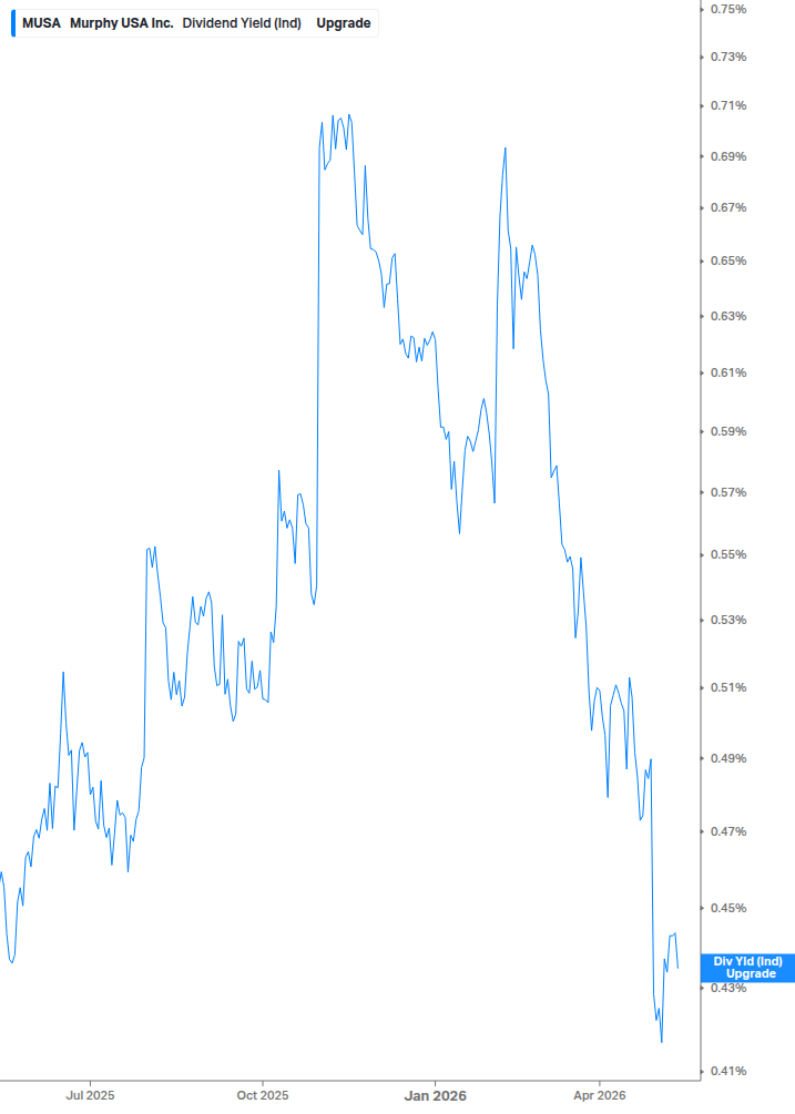 Dividend Yield Chart