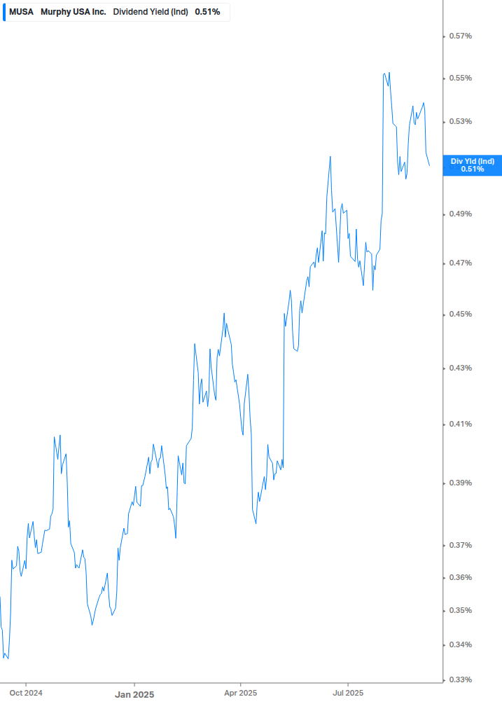 Dividend Yield Chart
