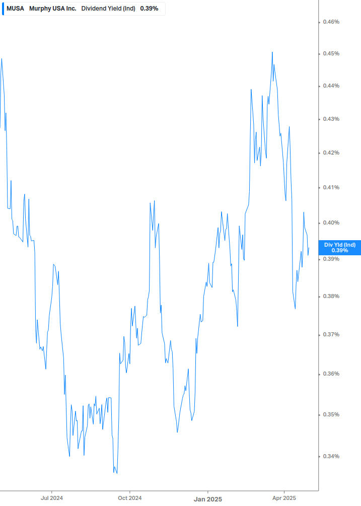 Dividend Yield Chart