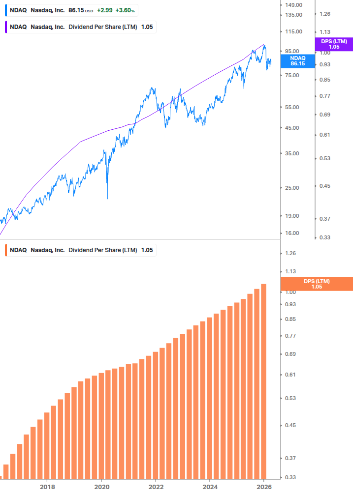Dividend Growth Chart