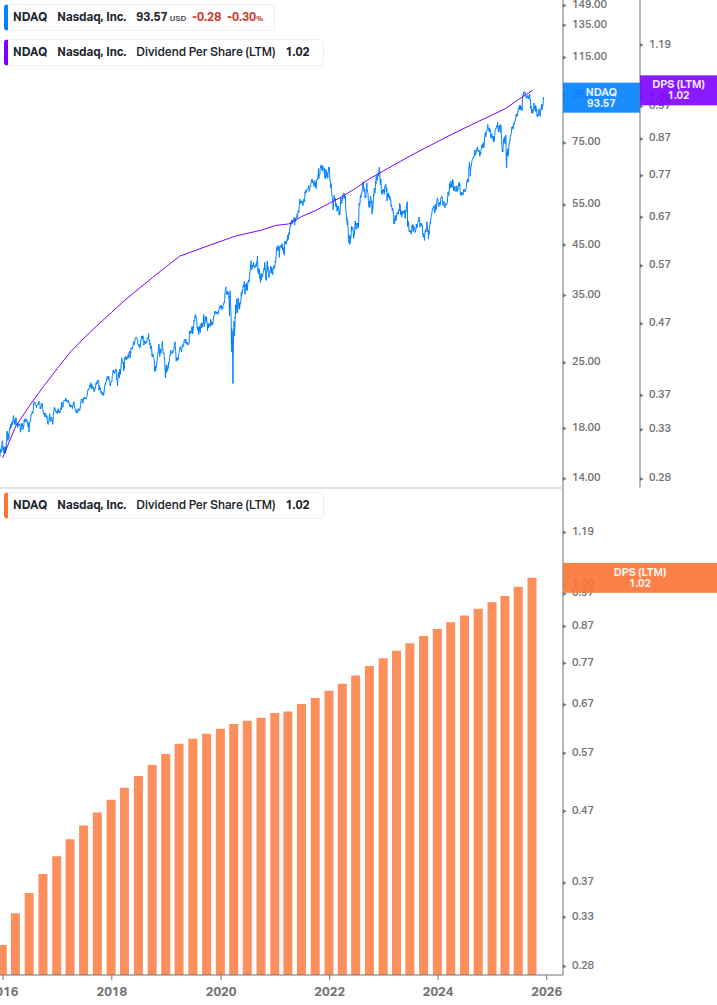 Dividend Growth Chart