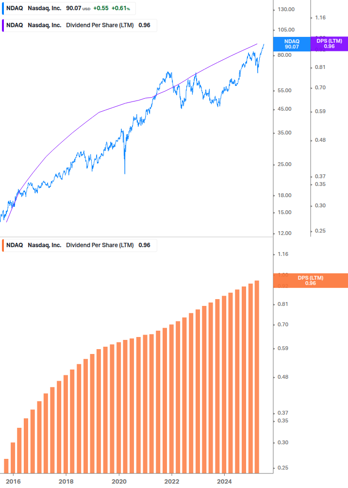 Dividend Growth Chart
