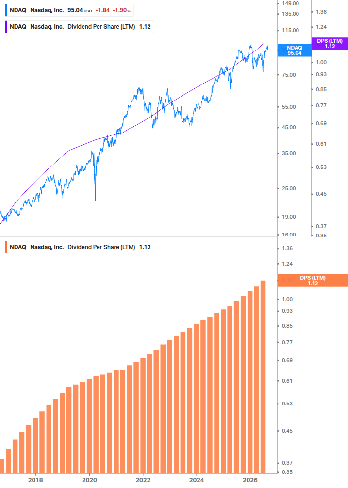 Dividend Growth Chart