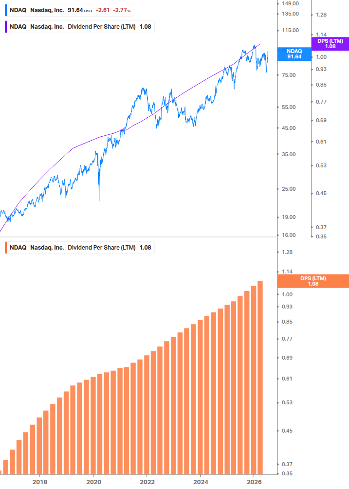 Dividend Growth Chart