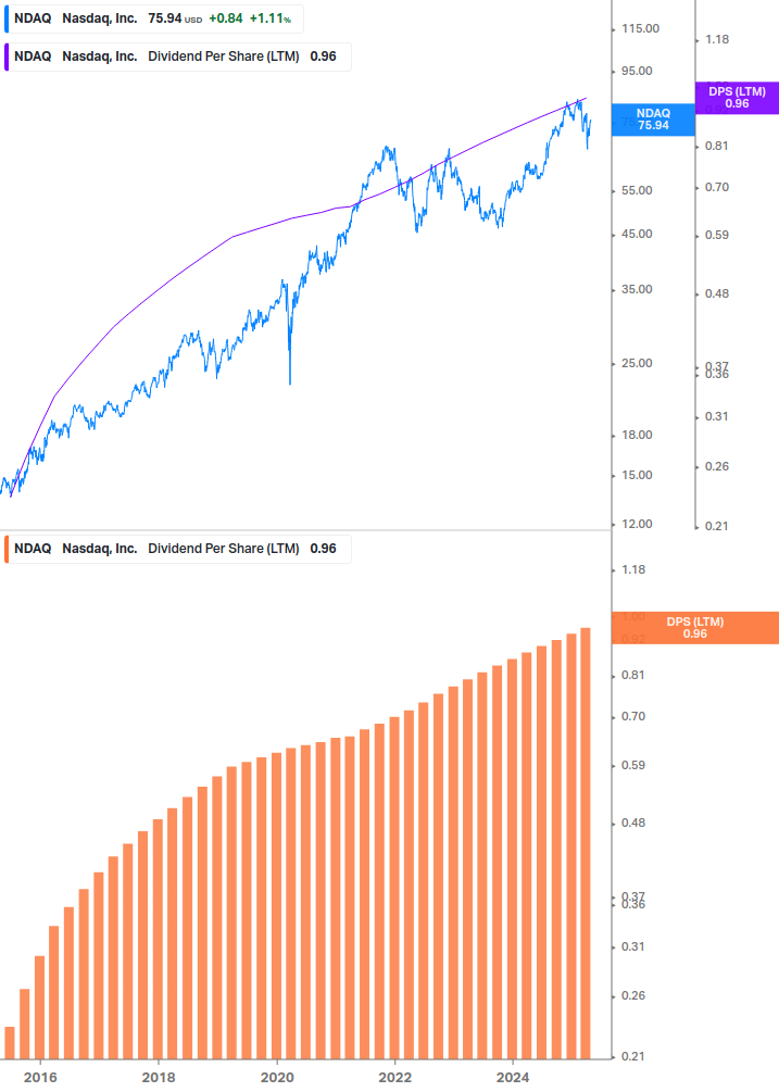 Dividend Growth Chart