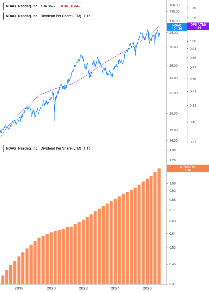 Dividend Growth Chart