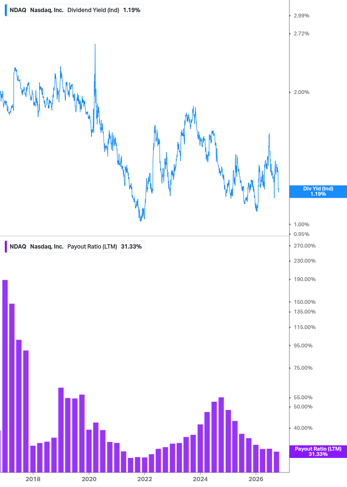 Dividend Safety Chart
