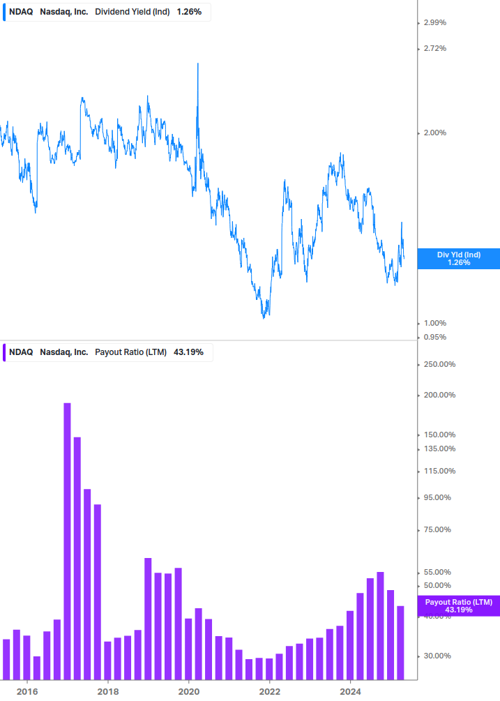 Dividend Safety Chart