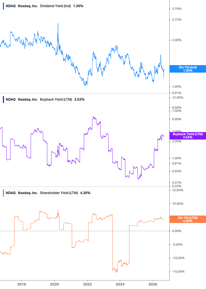 Shareholder Yield Chart