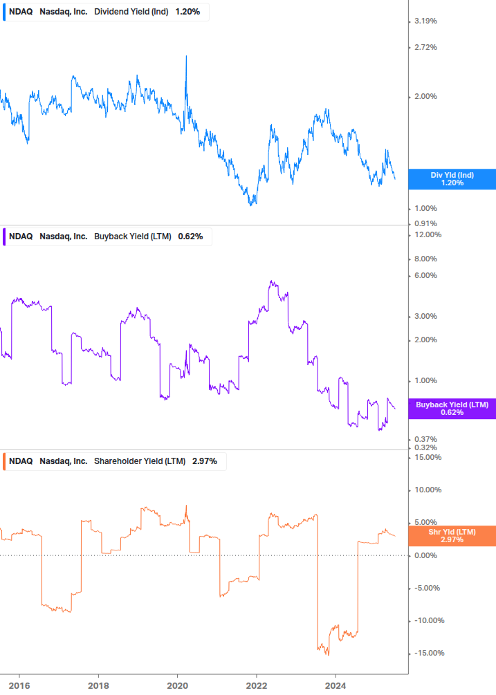 Shareholder Yield Chart