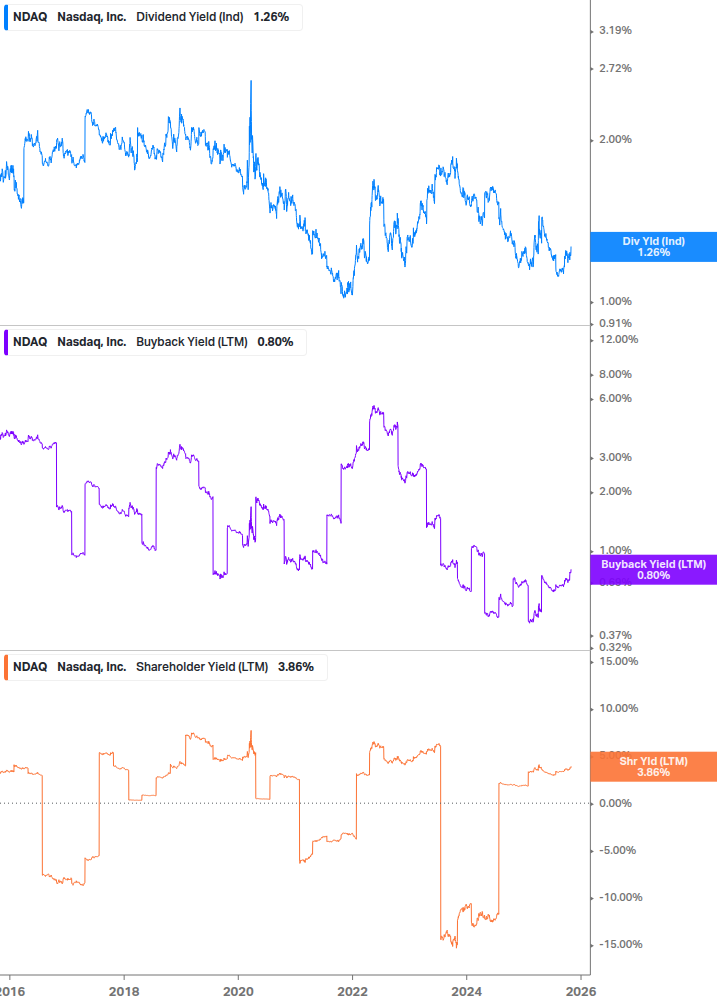 Shareholder Yield Chart