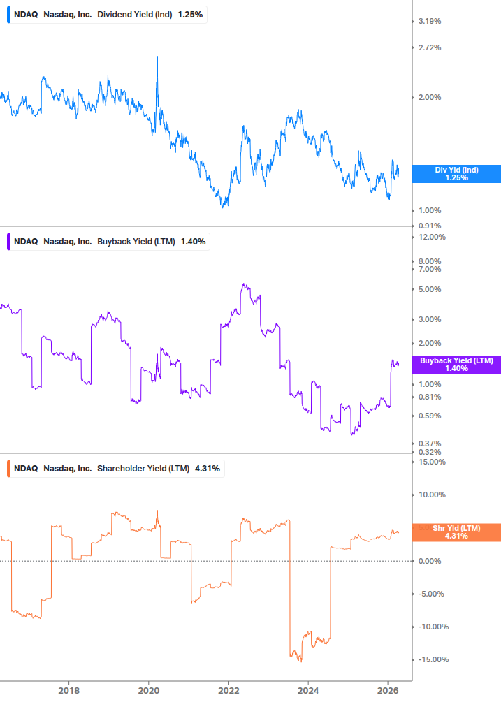 Shareholder Yield Chart