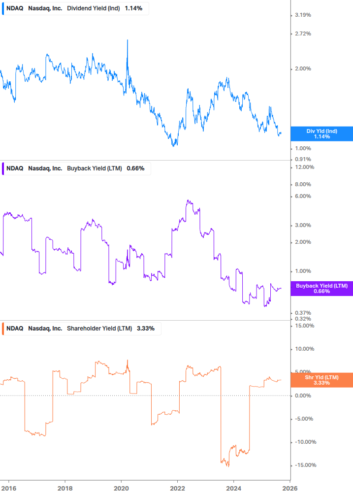 Shareholder Yield Chart