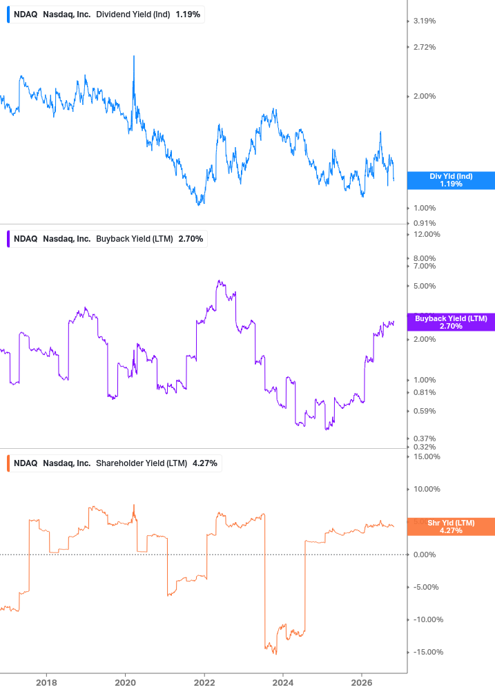 Shareholder Yield Chart