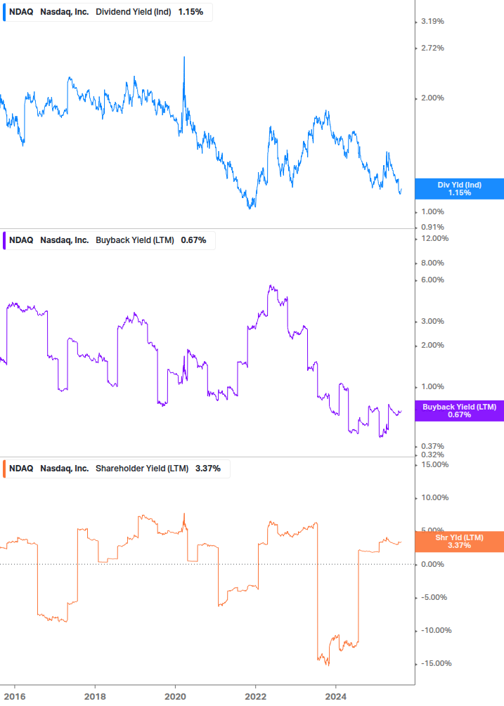 Shareholder Yield Chart