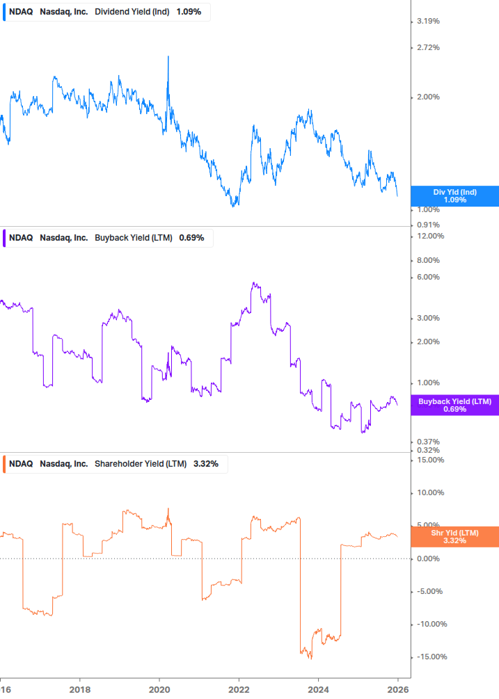 Shareholder Yield Chart