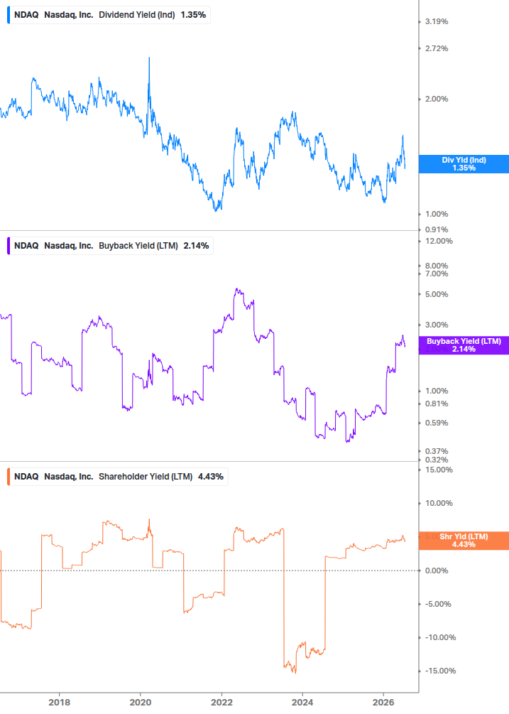 Shareholder Yield Chart