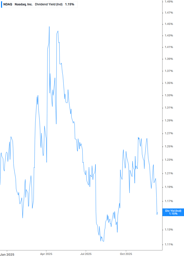 Dividend Yield Chart