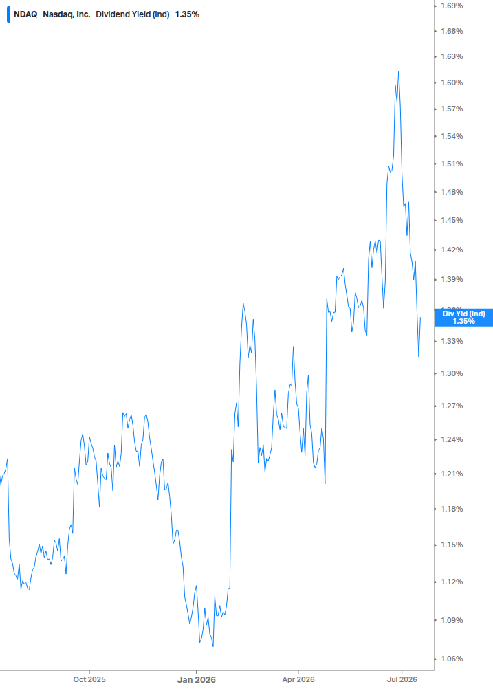 Dividend Yield Chart