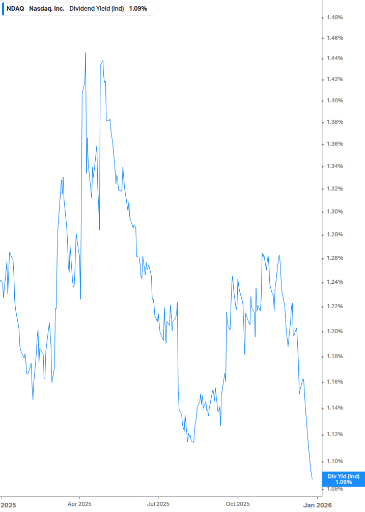 Dividend Yield Chart