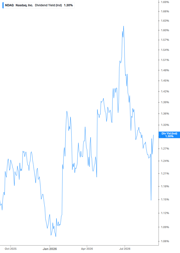 Dividend Yield Chart