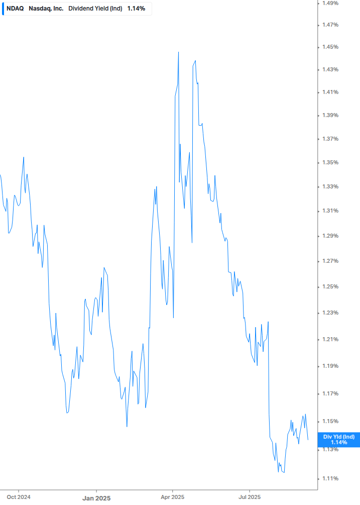 Dividend Yield Chart