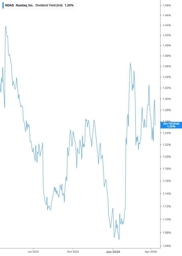 Dividend Yield Chart