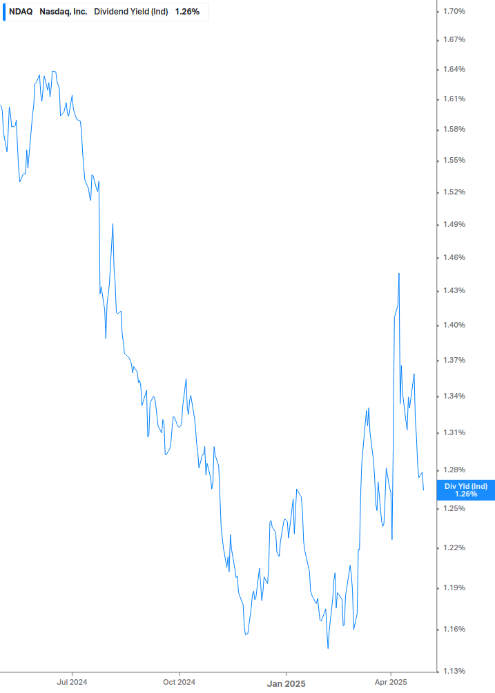 Dividend Yield Chart