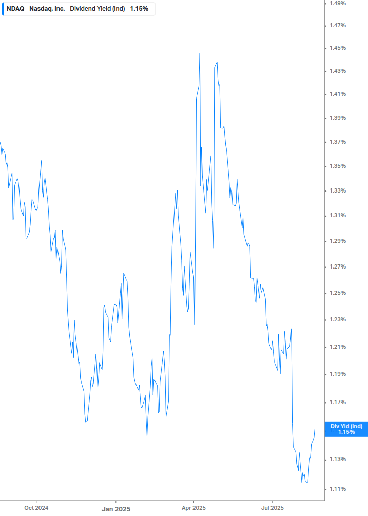 Dividend Yield Chart