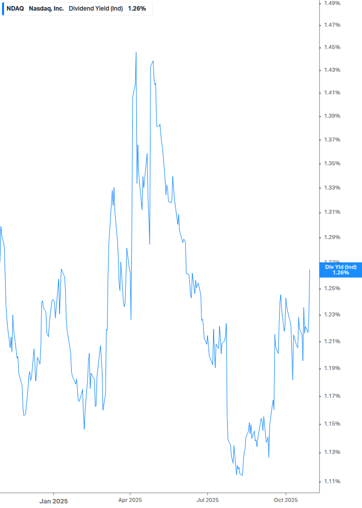 Dividend Yield Chart