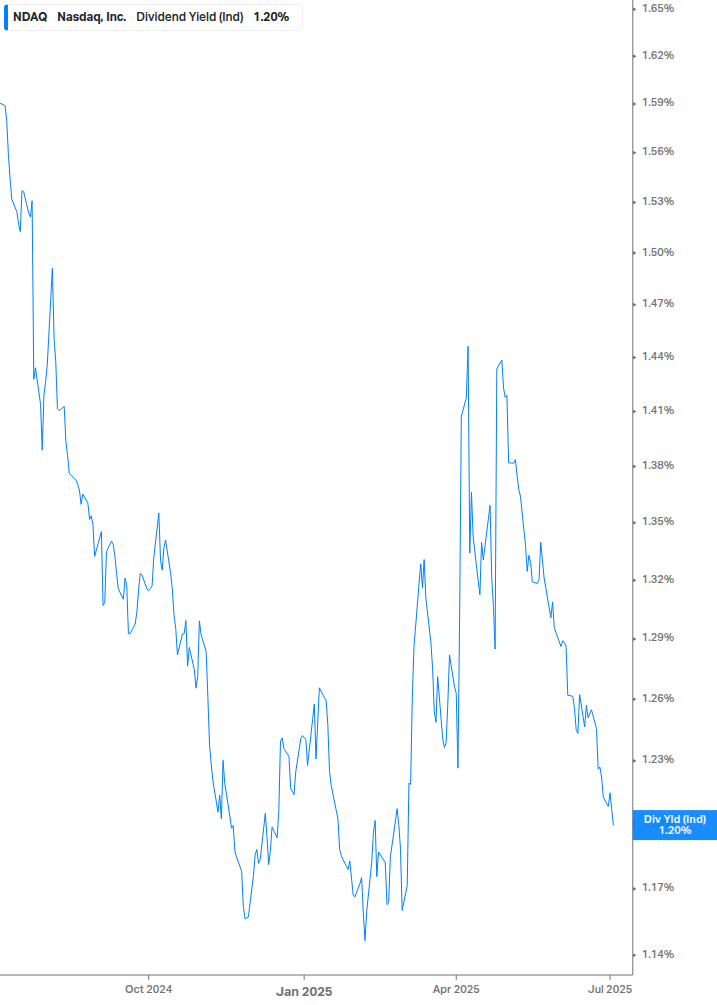 Dividend Yield Chart