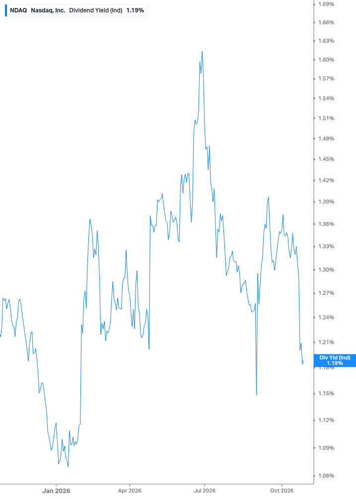 Dividend Yield Chart