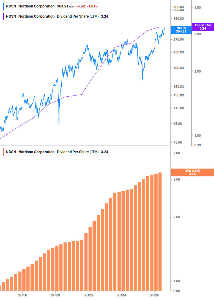 Dividend Growth Chart