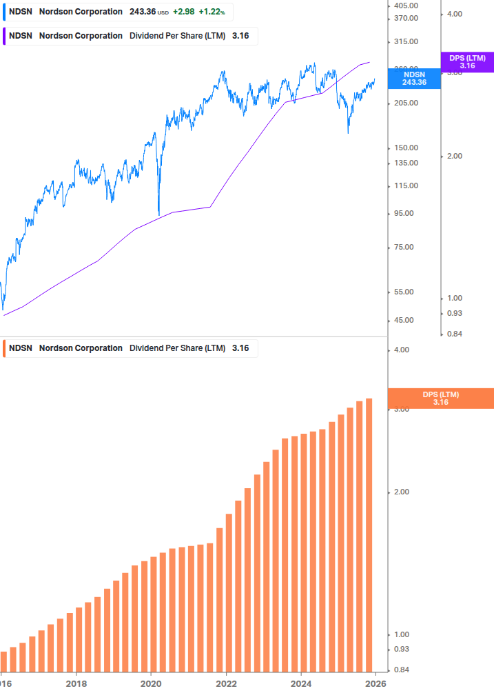 Dividend Growth Chart