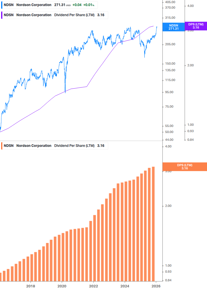 Dividend Growth Chart